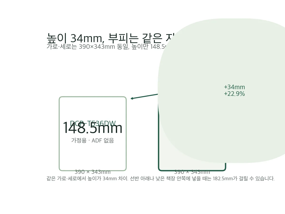 브라더 DCP-T730DW vs DCP-T536DW: 5만원 차이에 ADF·컬러 6.5ipm·높이 34mm가 갈린다