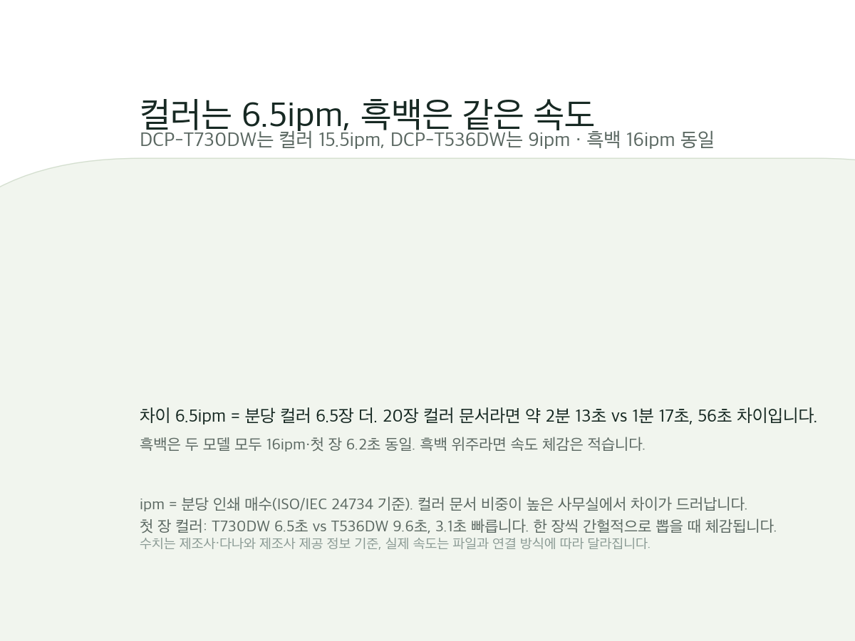 DCP-T730DW 15.5ipm와 DCP-T536DW 9ipm 컬러 속도 비교
