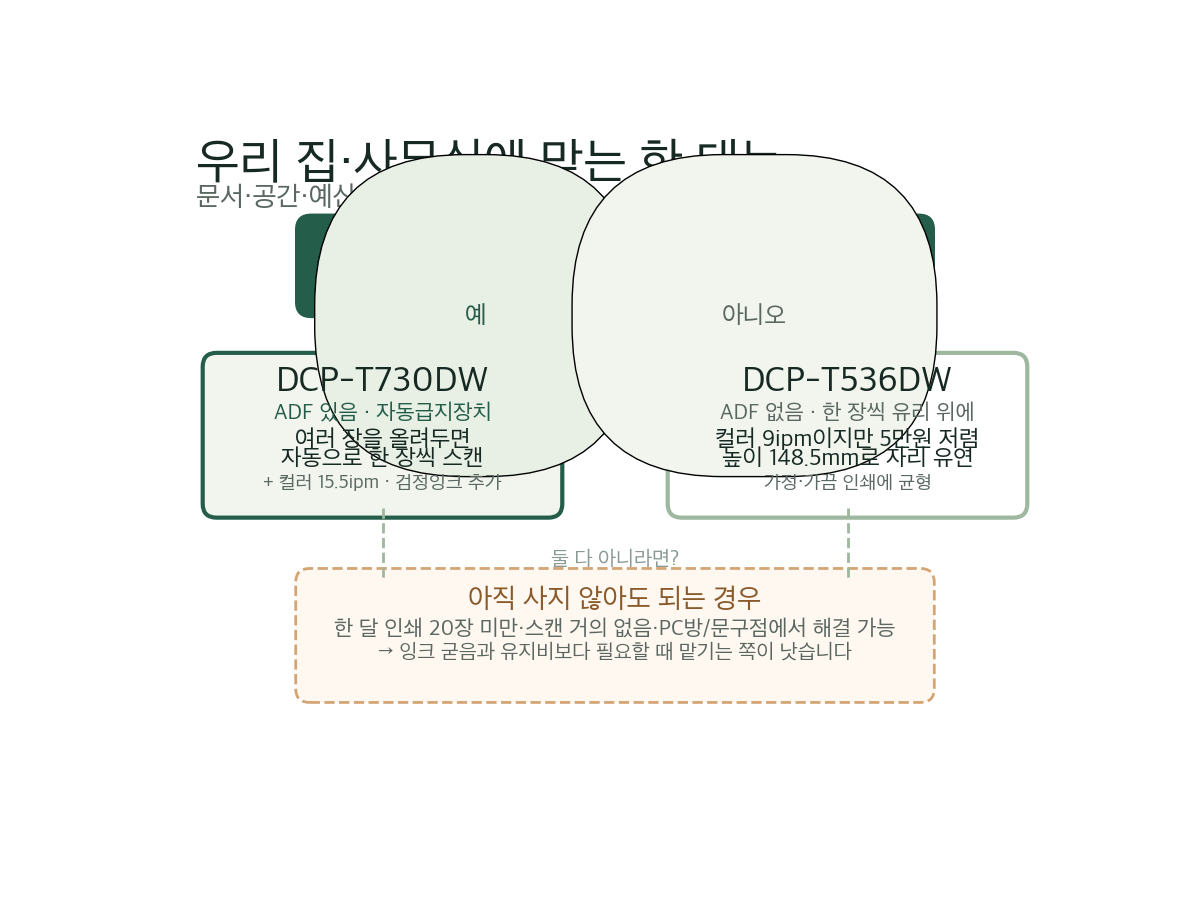 여러 장 스캔 여부와 공간으로 가르는 복합기 선택 흐름도