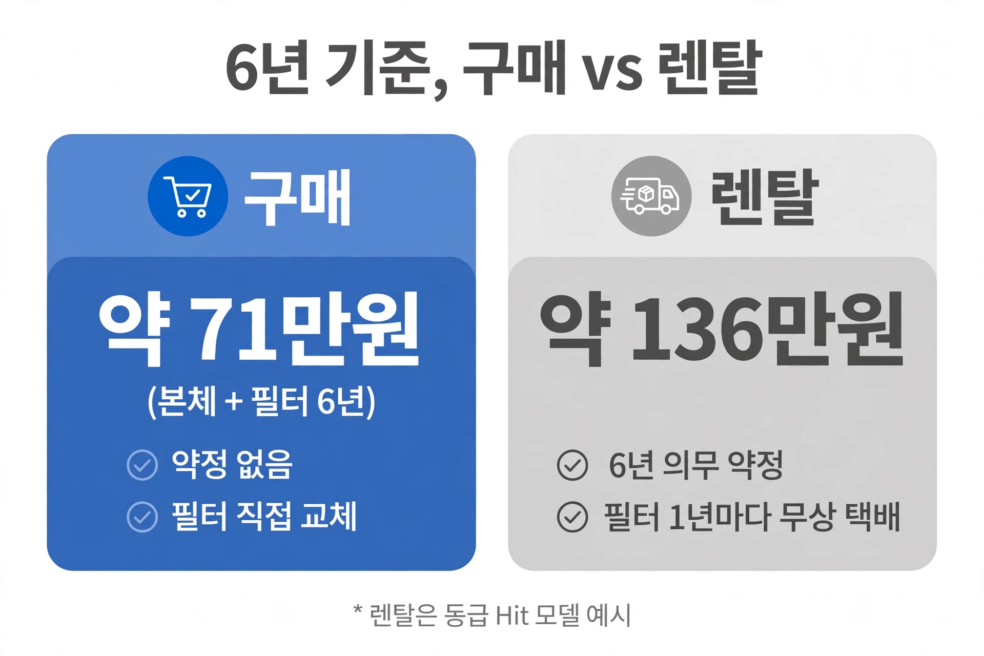 6년 기준 구매와 렌탈 비교: 구매 약 71만원, 렌탈 약 136만원
