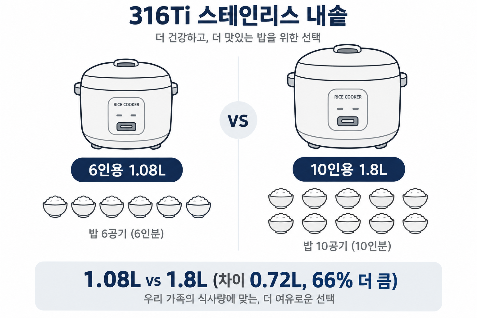 6인용 1.08L와 10인용 1.8L 용량 비교
