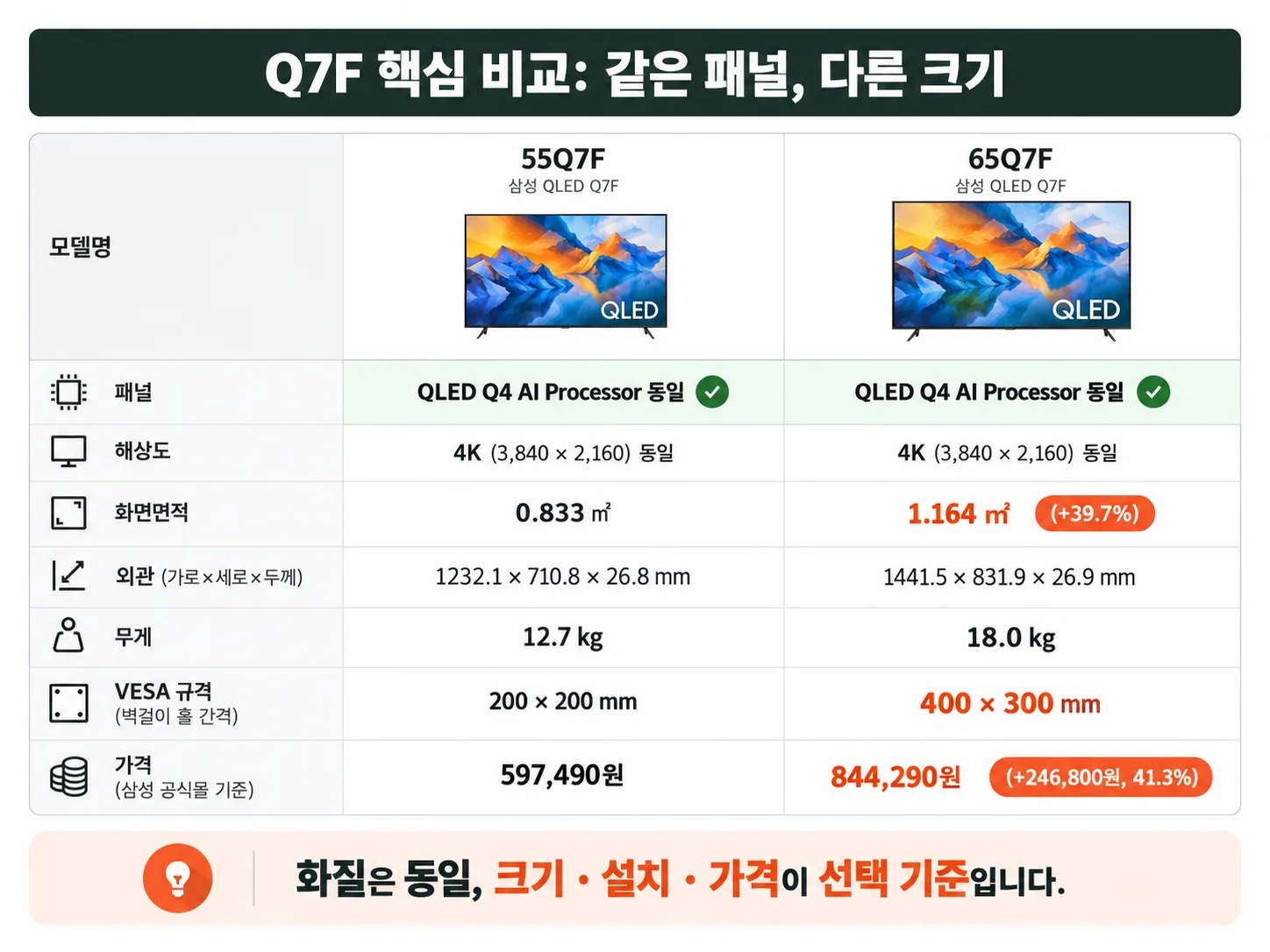 삼성 QLED Q7F 55Q7F와 65Q7F 핵심 스펙 비교표