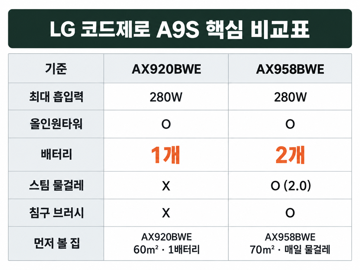 LG 코드제로 A9S AX920BWE와 AX958BWE 핵심 비교표, 배터리와 스팀 물걸레 차이를 한눈에 비교