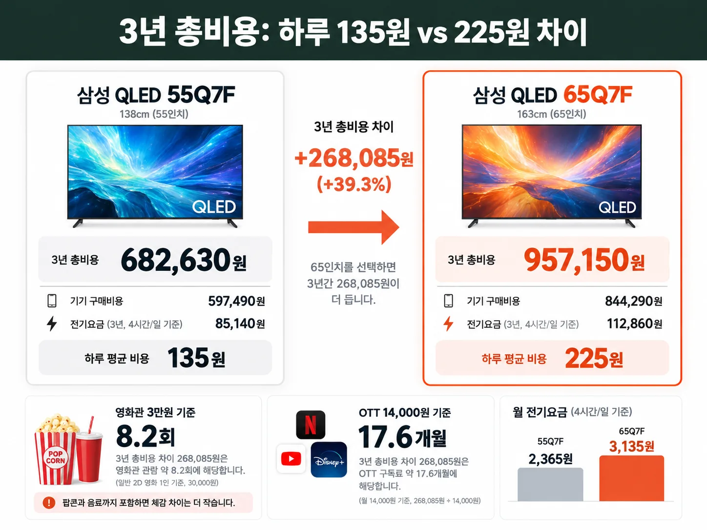 삼성 QLED Q7F 55형과 65형 3년 총비용 비교