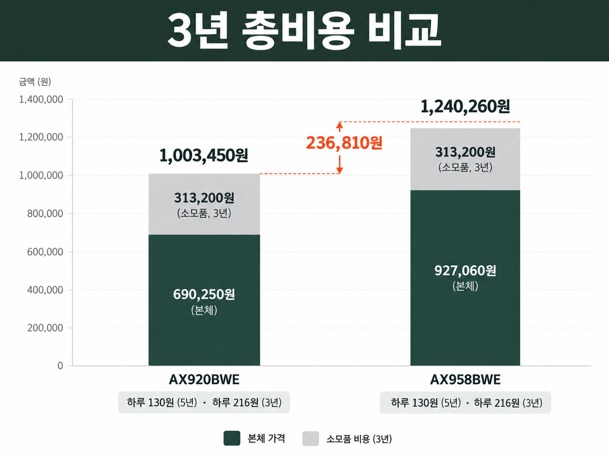 LG 코드제로 A9S 3년 비용 막대 차트, 구매가와 배터리·먼지봉투·필터비를 합산해 23만원 차이를 생활 단위로 환산
