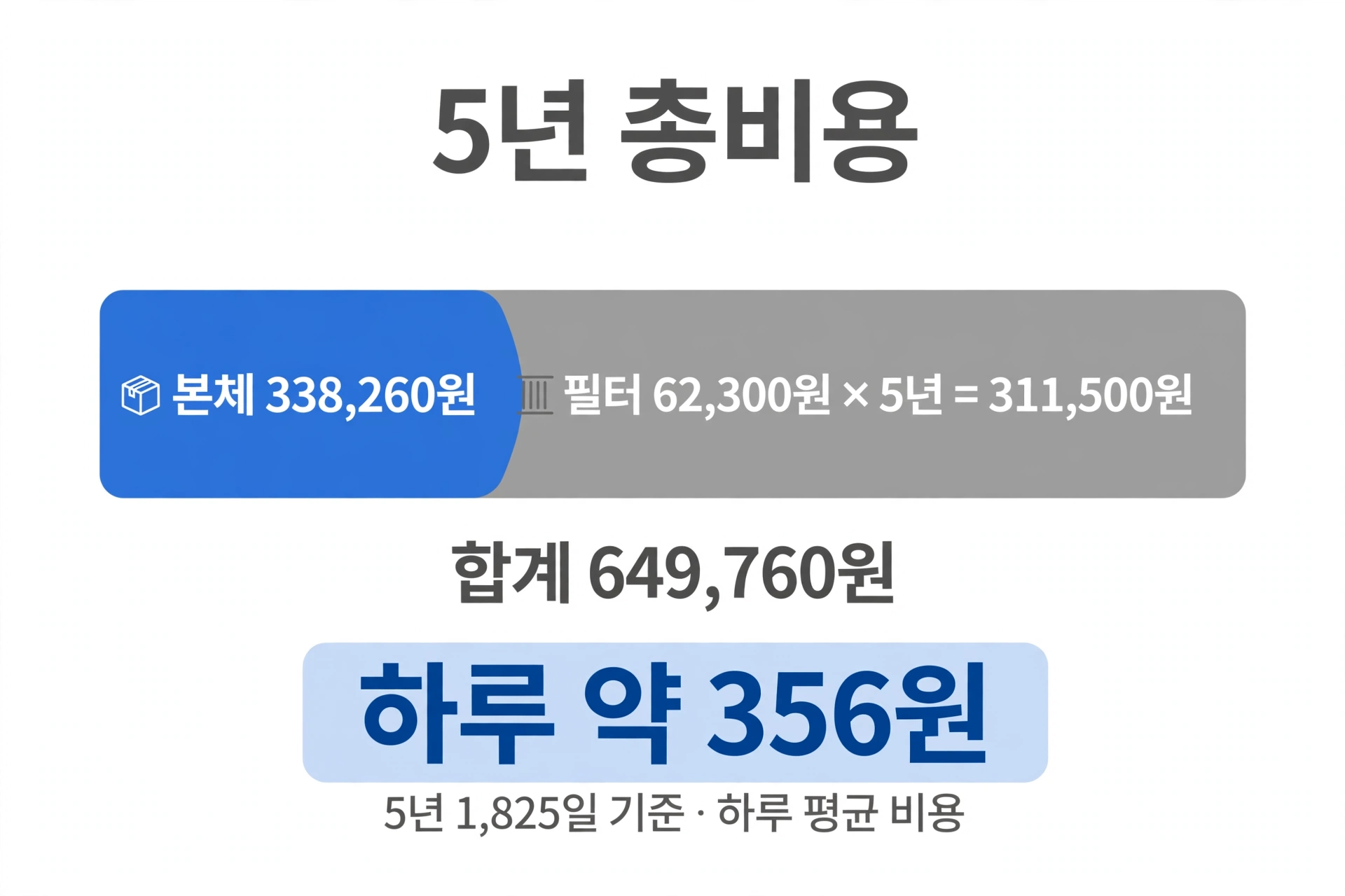 5년 총비용 인포그래픽: 본체 338,260원과 필터 5년치 311,500원의 비중, 하루 약 356원