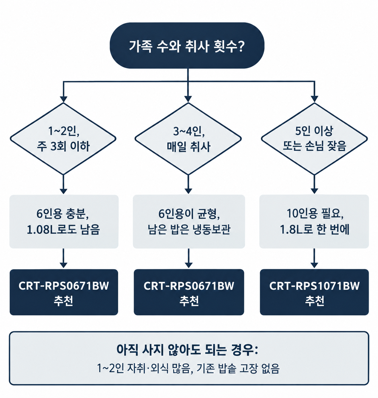 가족 수에 따른 6인용과 10인용 선택 흐름도