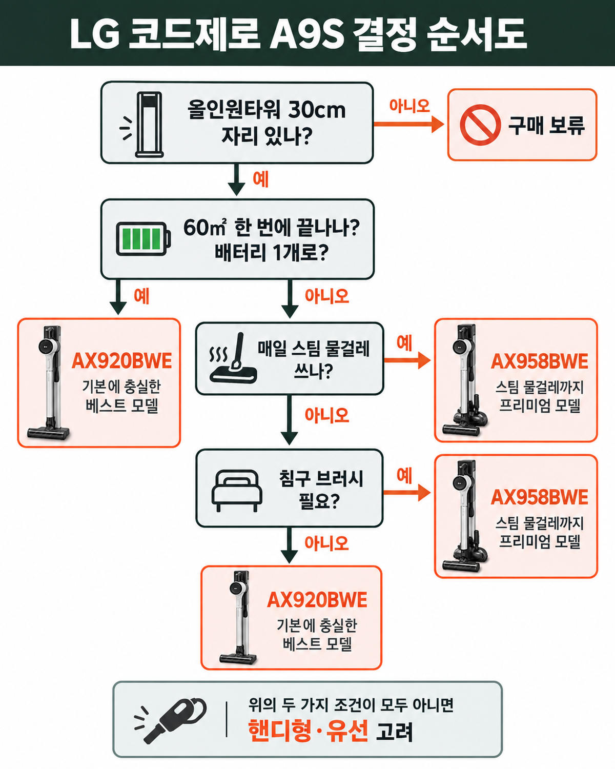 LG 코드제로 A9S 결정 순서도, 배터리 개수·스팀 물걸레·침구 브러시로 AX920BWE와 AX958BWE를 고르는 흐름