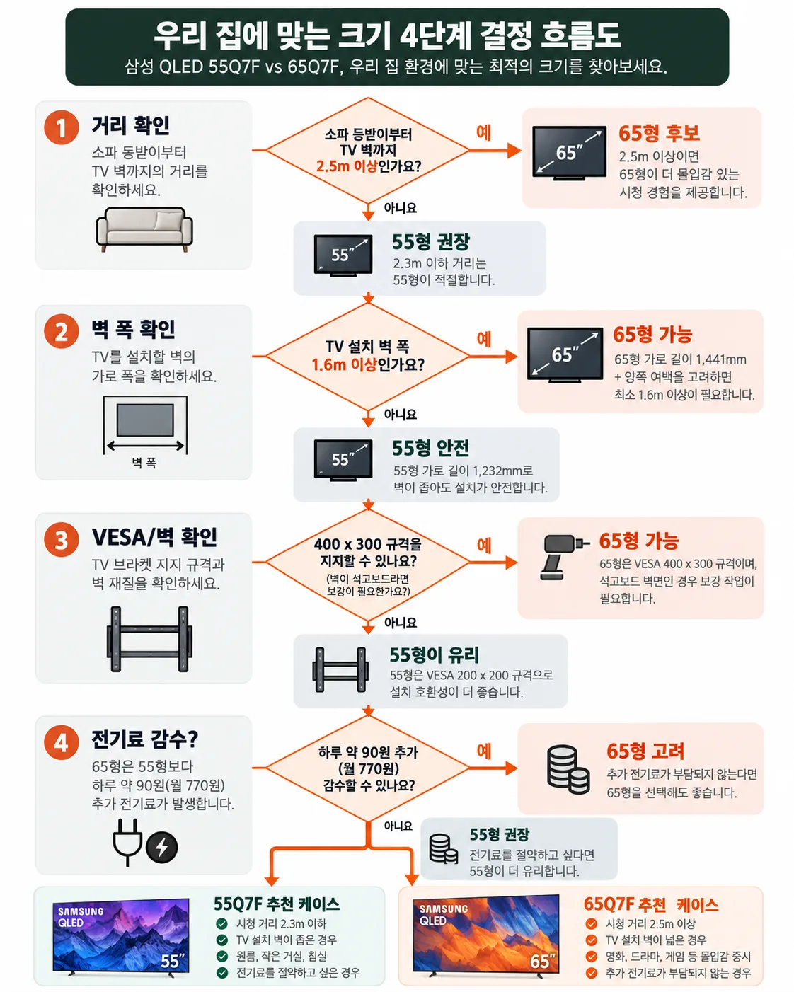 거리·벽폭·VESA·전기료로 가르는 Q7F 크기 선택 흐름도