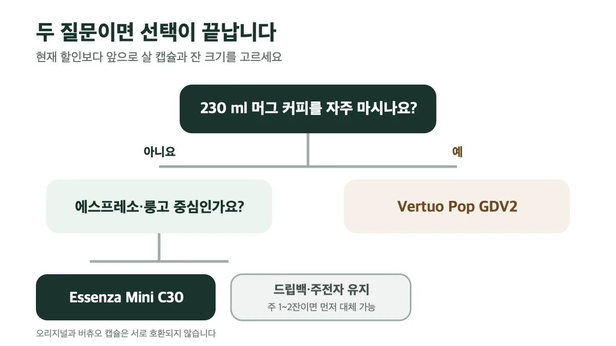 잔 크기로 고르는 오리지널과 버츄오 흐름도