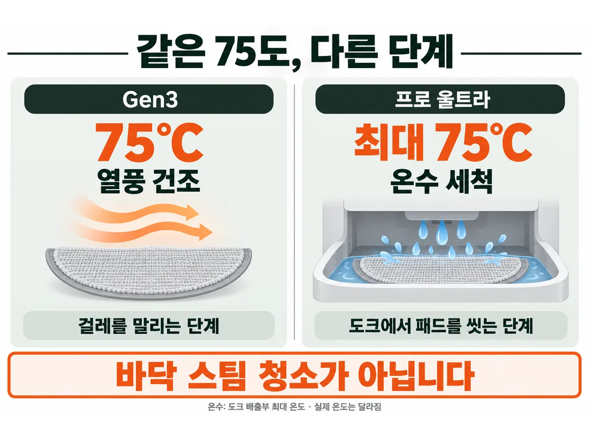 드리미 L10s Gen3·L40s Pro Ultra, 브러시와 걸레 관리의 차이