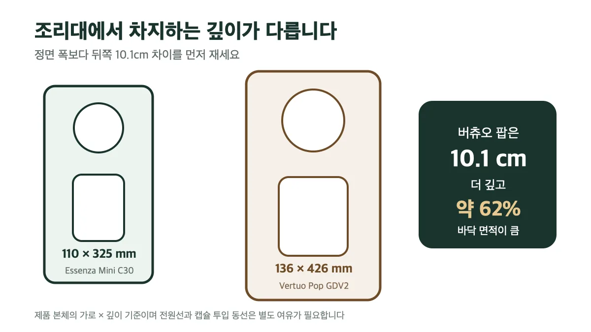 C30과 GDV2 조리대 폭과 깊이 비교