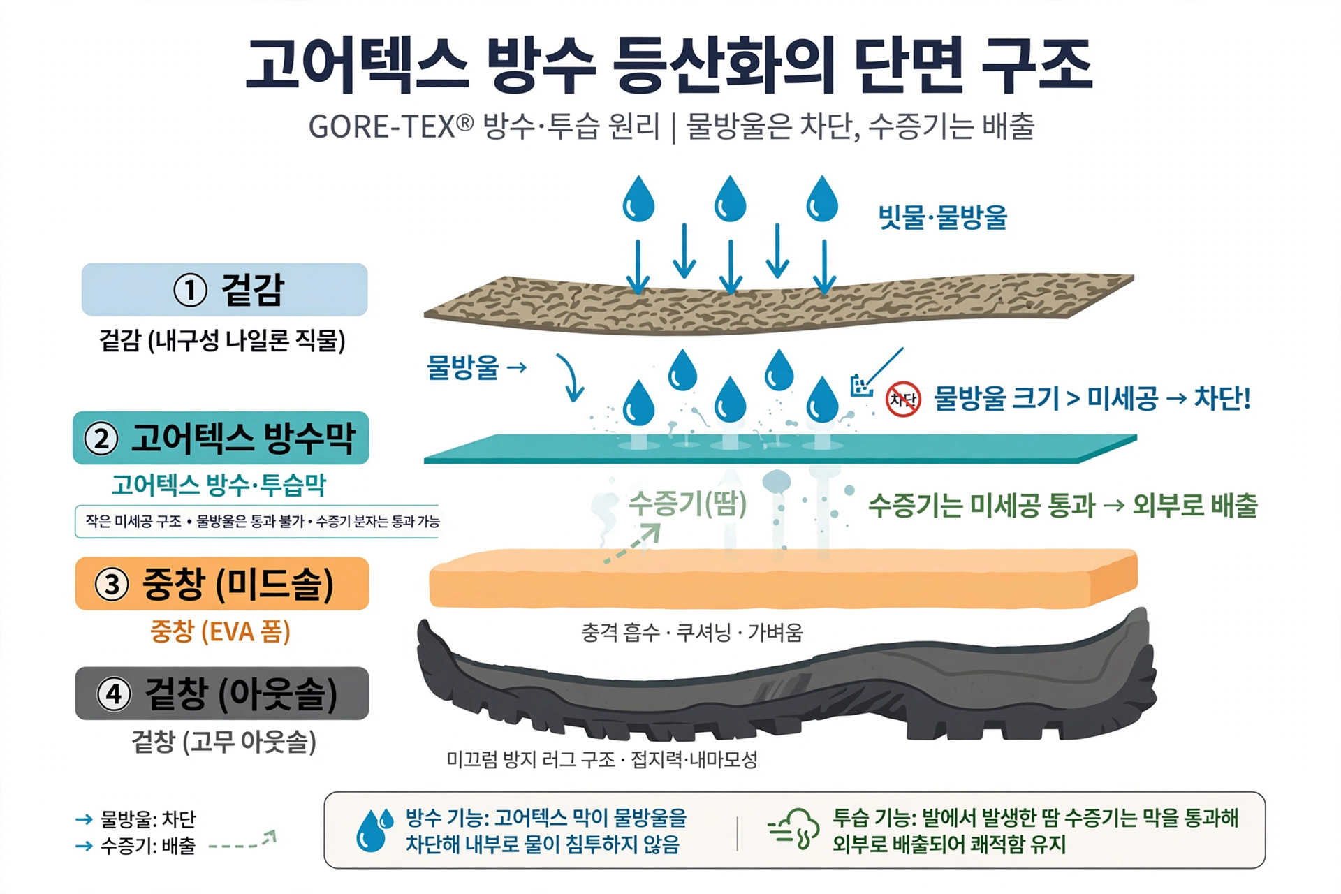 고어텍스 방수 등산화의 단면 구조 인포그래픽