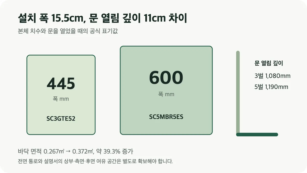 LG 스타일러 3벌형과 5벌형의 폭, 문 열림 깊이, 바닥 면적 비교