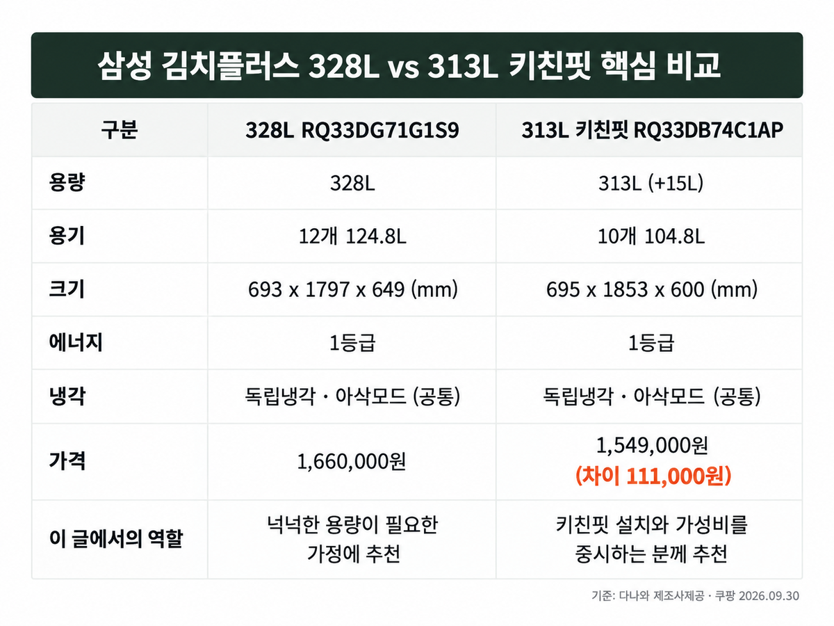 삼성 김치플러스 328L와 313L 키친핏 핵심 비교표, 용량·용기·크기·에너지·가격을 한눈에 비교