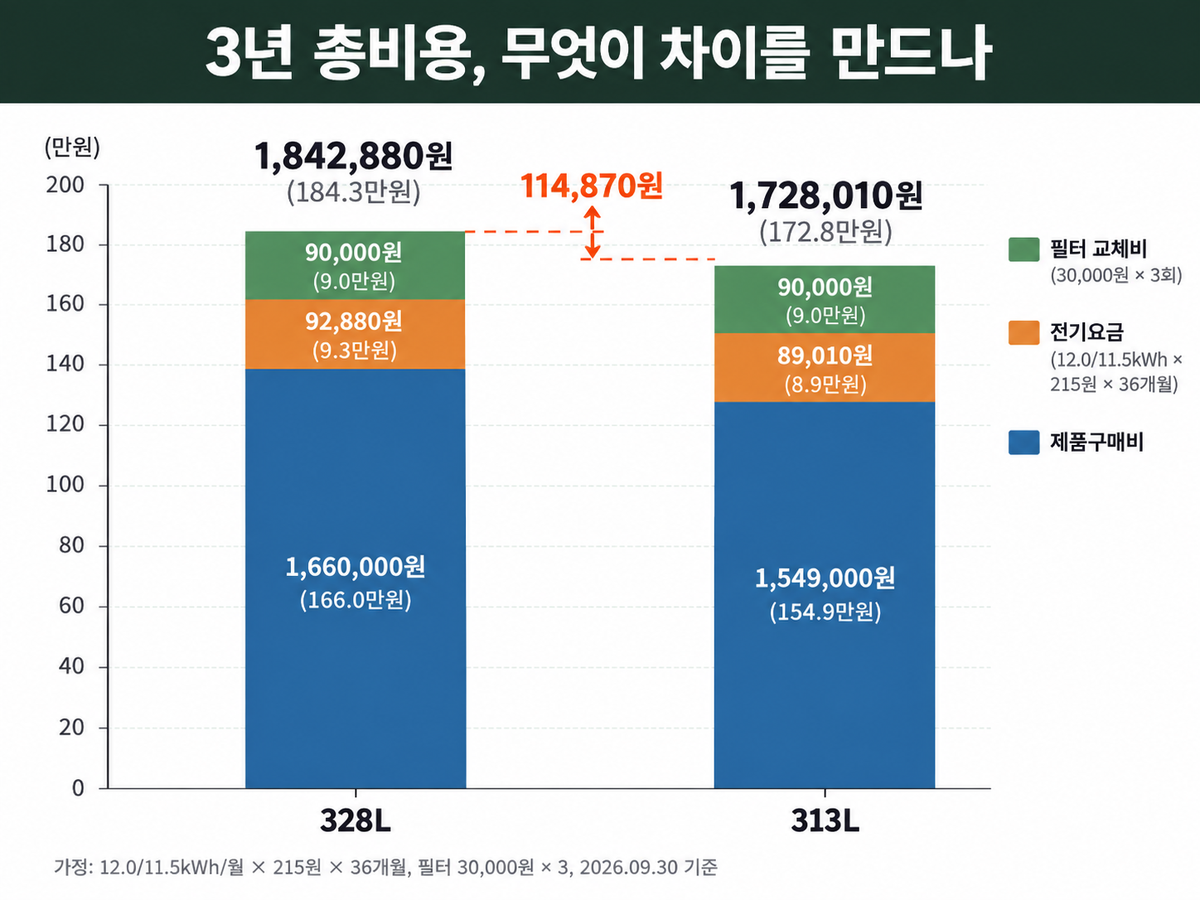 삼성 김치냉장고 3년 총비용 막대 차트, 구매가와 전기요금·필터비를 합산해 11만원 차이를 생활 단위로 환산