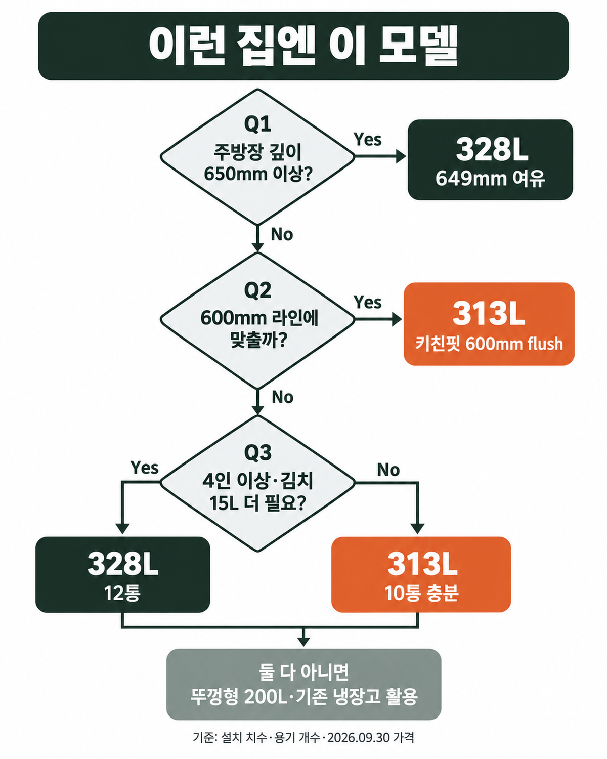 삼성 김치냉장고 결정 순서도, 주방장 깊이·가족 수·김치 보관량으로 328L와 313L를 고르는 흐름