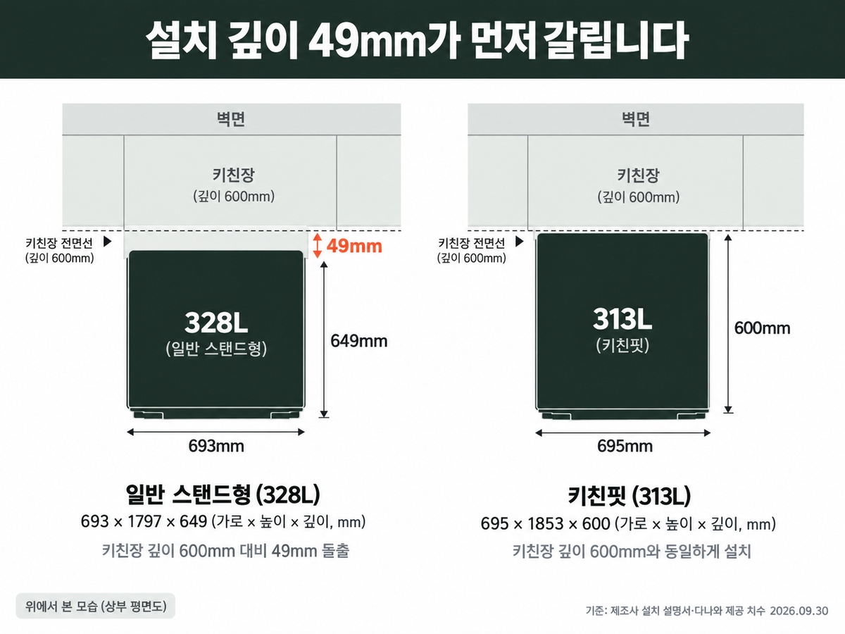 삼성 김치냉장고 설치 공간 도식, 깊이 649mm 프리스탠딩과 600mm 키친핏의 주방장 맞춤 차이