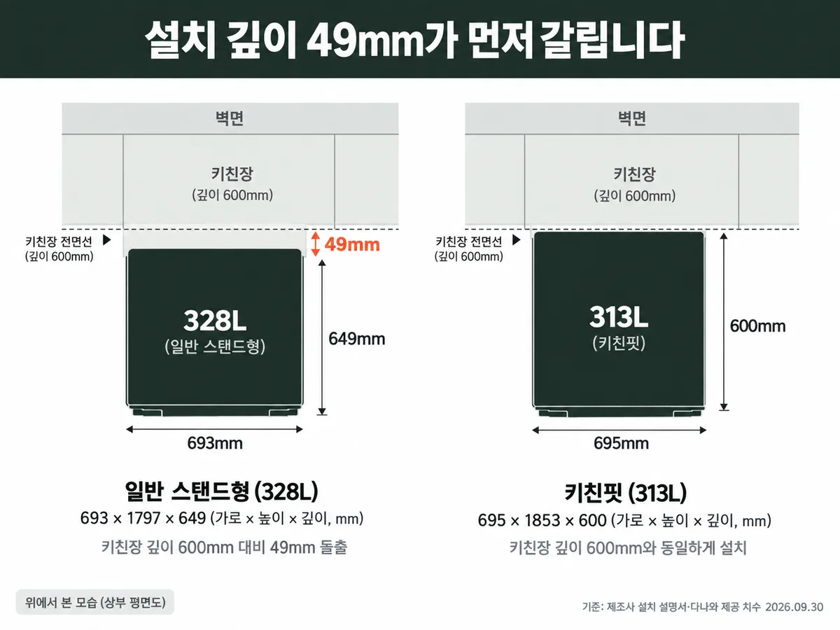 삼성 김치냉장고 328L와 313L, 깊이 49mm가 먼저 갈립니다