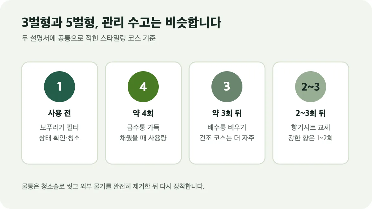 LG 스타일러 급수통, 배수통, 필터, 향기시트 관리 주기