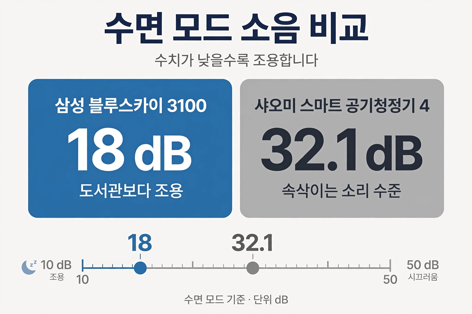 수면 모드 소음 비교: 삼성 블루스카이 3100 18dB, 샤오미 스마트 공기청정기 4 32.1dB