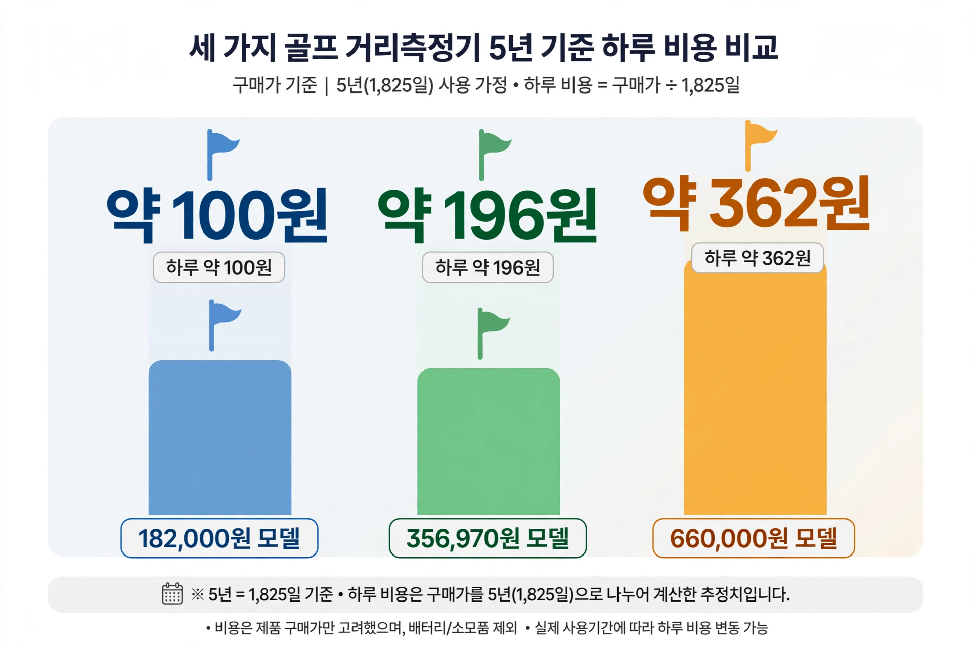 세 모델의 하루 비용 비교 인포그래픽
