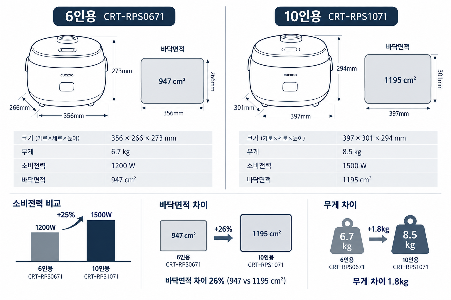 6인용과 10인용 크기와 전력 비교