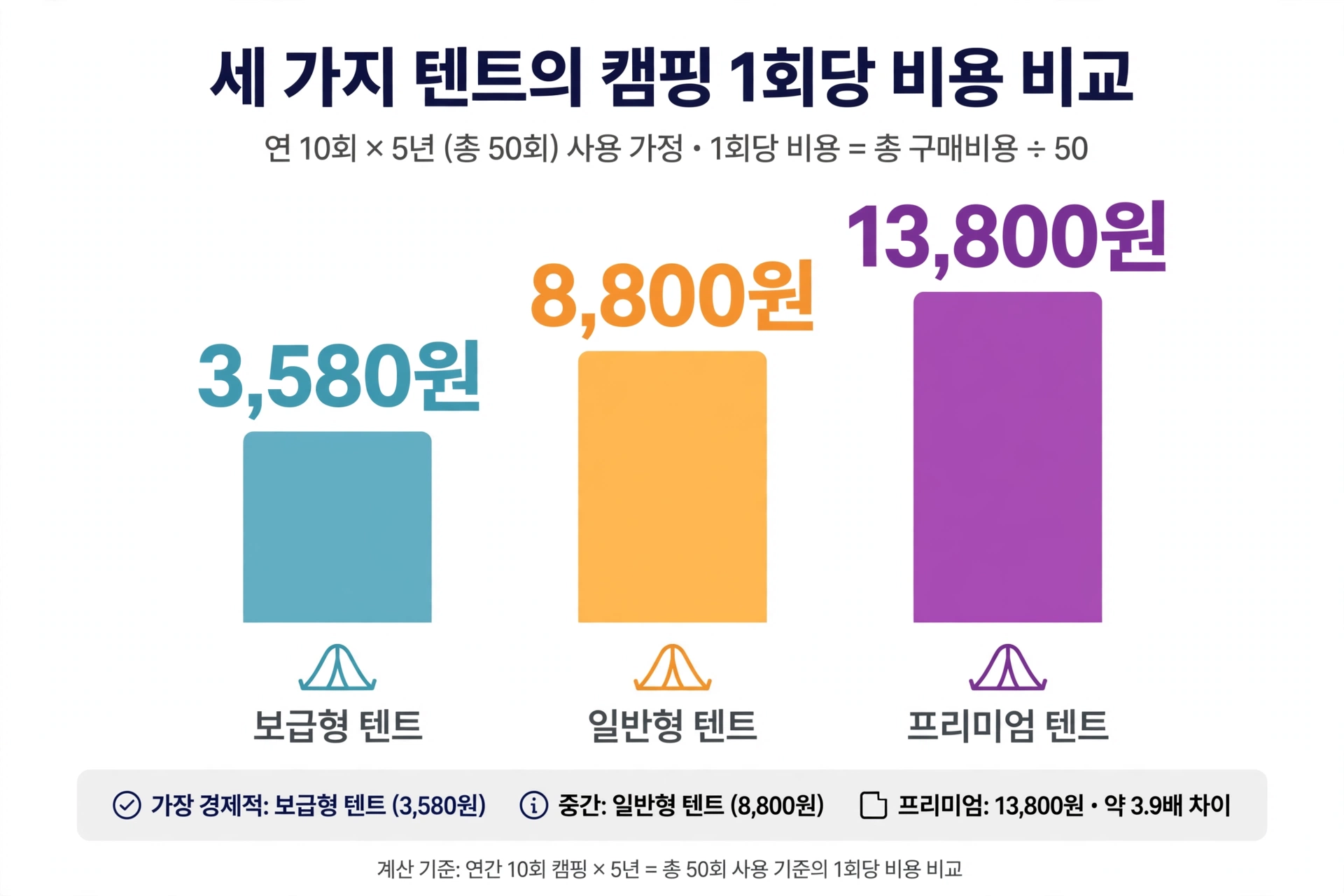 세 모델의 1회당 비용 비교 인포그래픽