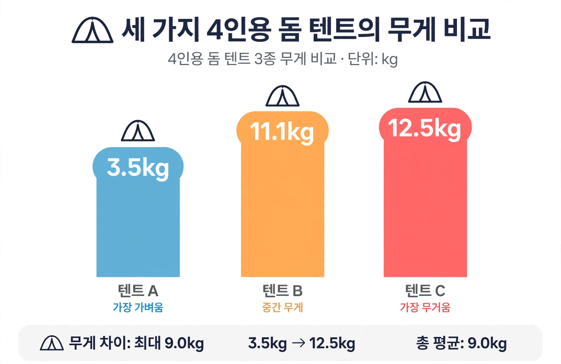 세 가지 텐트의 무게 비교 인포그래픽