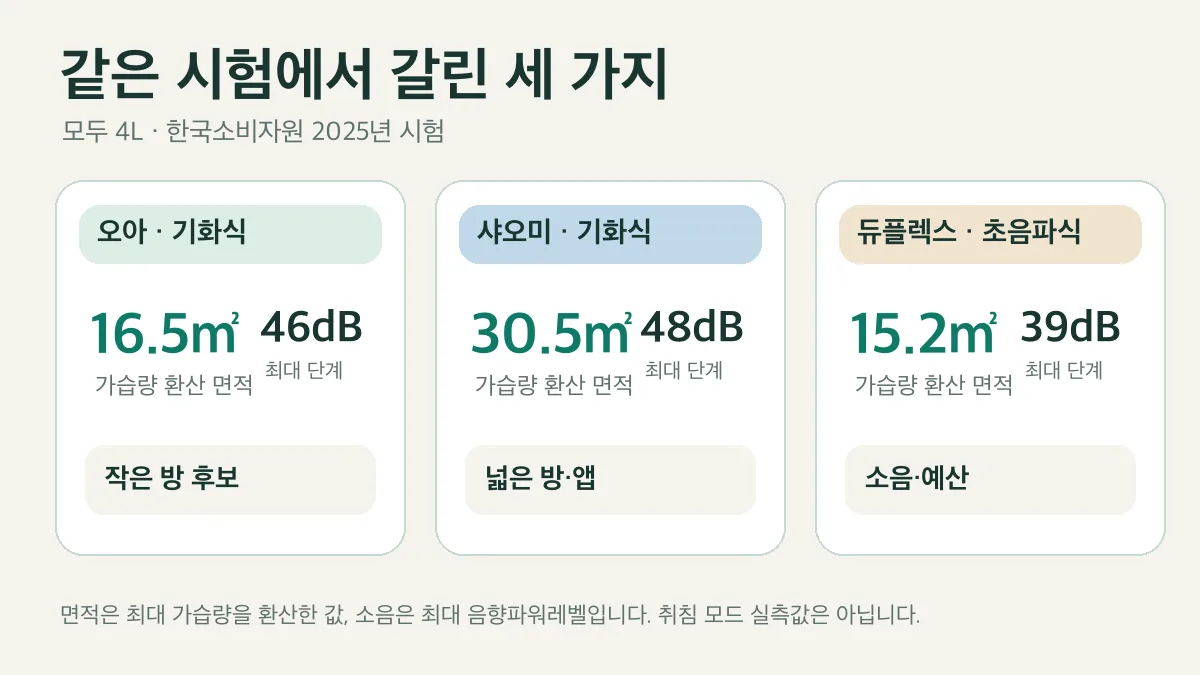 오아, 샤오미, 듀플렉스의 가습 방식과 시험 환산 면적, 최대 단계 소음을 비교한 표