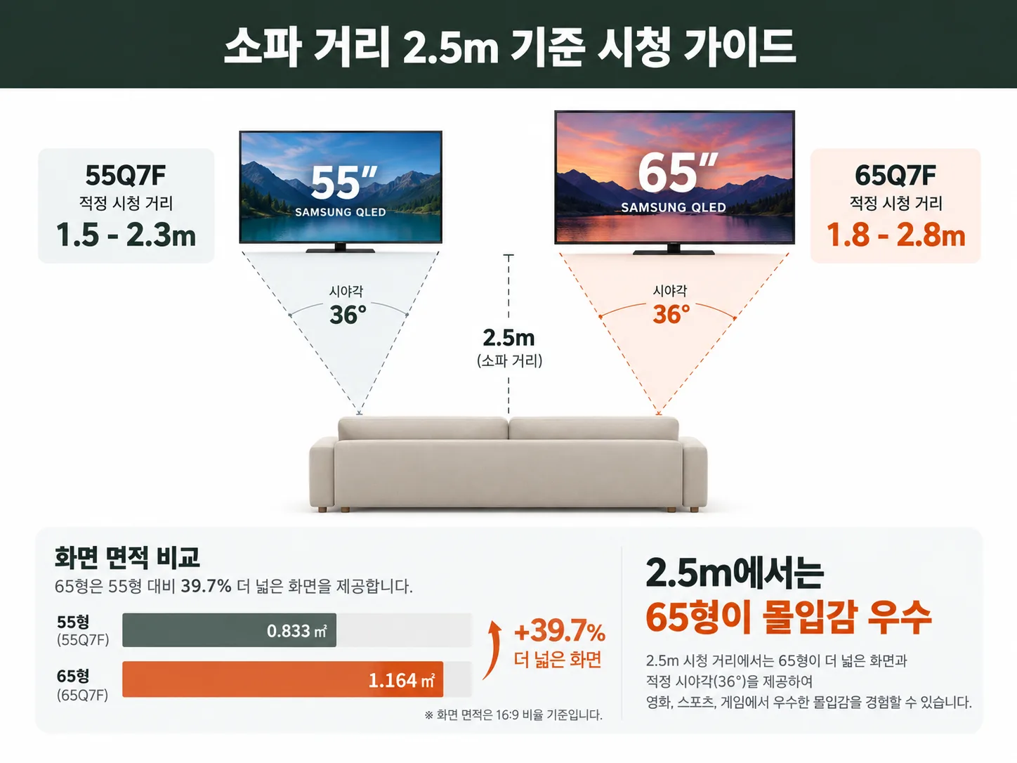 소파 거리 2.5m에서 55형과 65형의 적정 시청각 36도와 화면 면적 39.7% 차이 비교